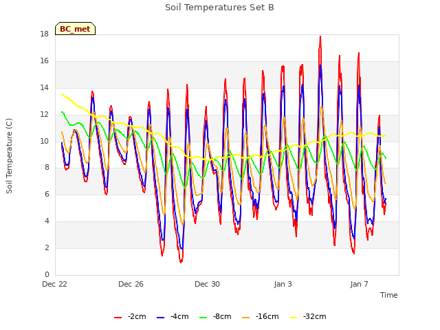Explore the graph:Soil Temperatures Set B in a new window