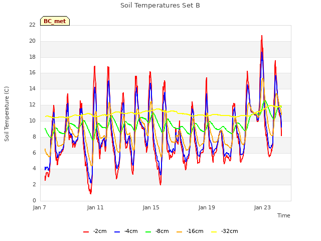 Explore the graph:Soil Temperatures Set B in a new window