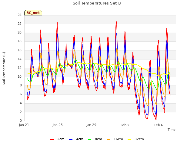 Explore the graph:Soil Temperatures Set B in a new window