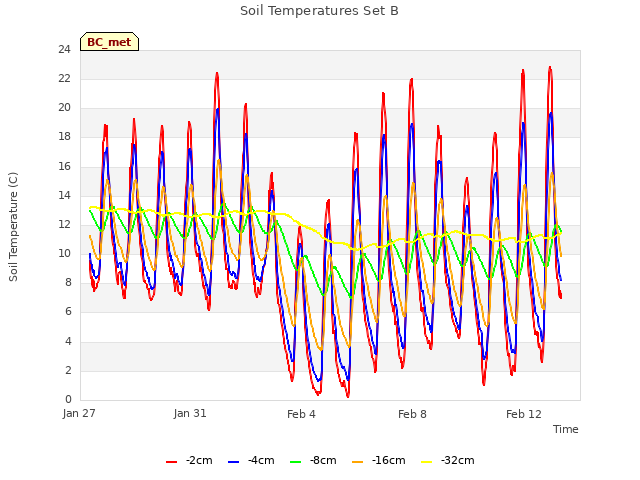 Explore the graph:Soil Temperatures Set B in a new window