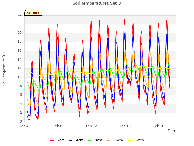 Explore the graph:Soil Temperatures Set B in a new window