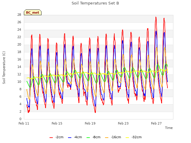 Explore the graph:Soil Temperatures Set B in a new window