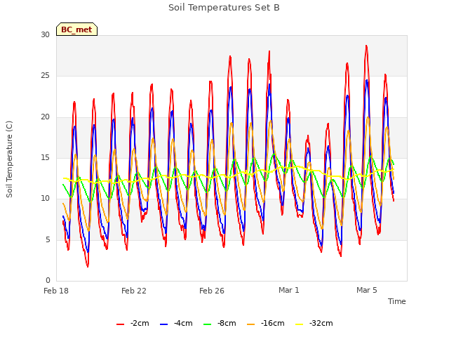 Explore the graph:Soil Temperatures Set B in a new window