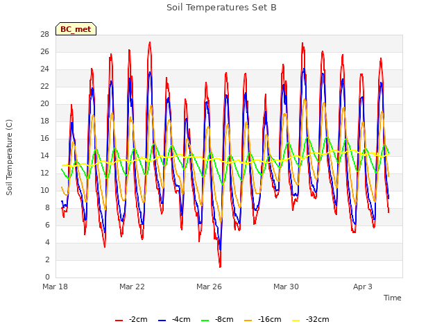 Explore the graph:Soil Temperatures Set B in a new window