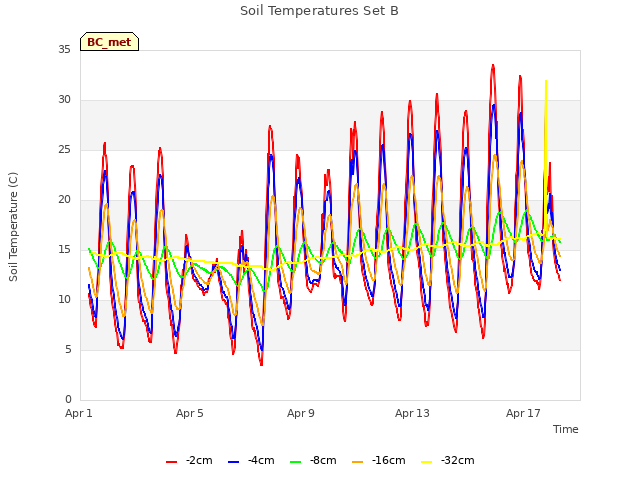 Explore the graph:Soil Temperatures Set B in a new window