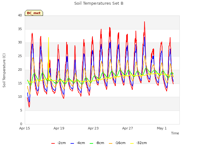 Explore the graph:Soil Temperatures Set B in a new window