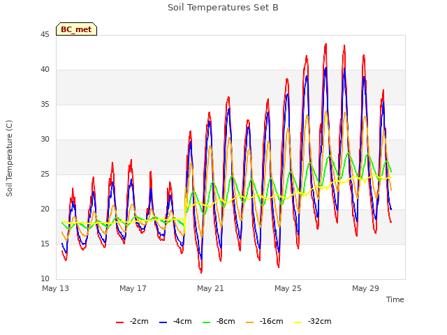 Explore the graph:Soil Temperatures Set B in a new window