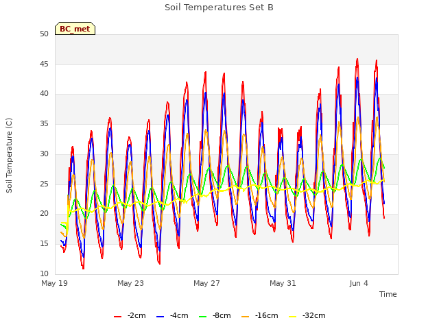 Explore the graph:Soil Temperatures Set B in a new window