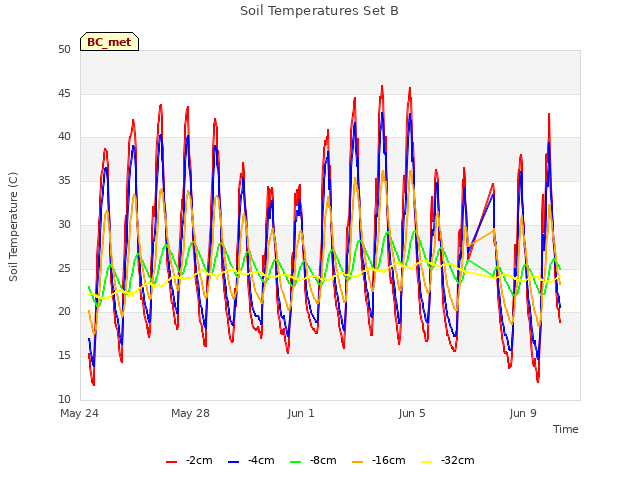 Explore the graph:Soil Temperatures Set B in a new window