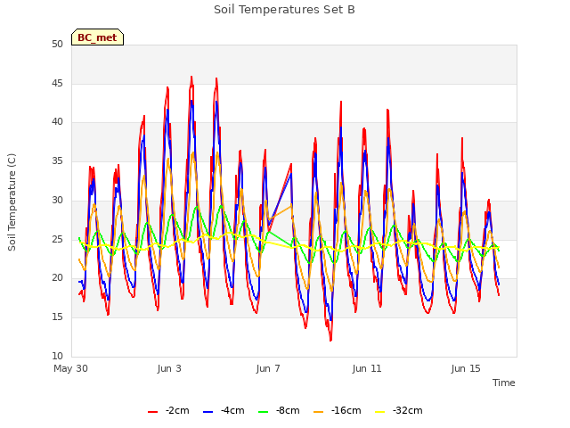 Explore the graph:Soil Temperatures Set B in a new window