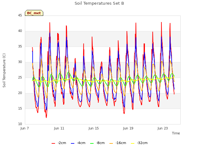 Explore the graph:Soil Temperatures Set B in a new window