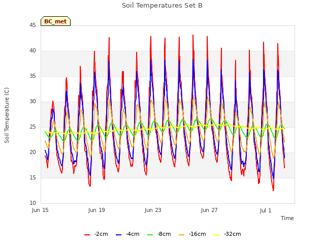 Explore the graph:Soil Temperatures Set B in a new window