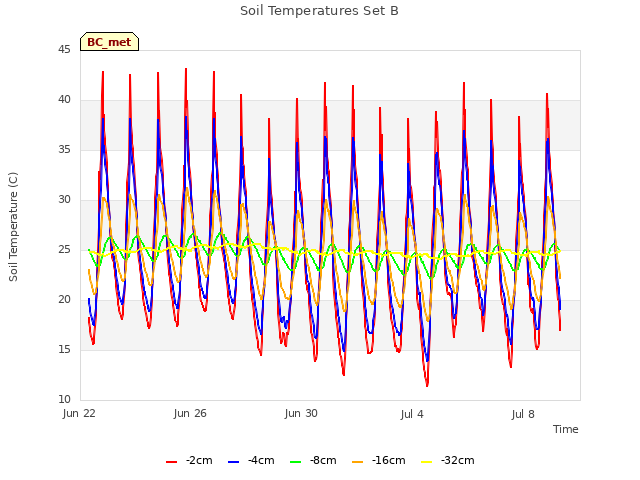 Explore the graph:Soil Temperatures Set B in a new window