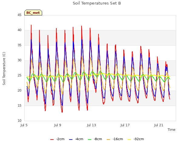 Explore the graph:Soil Temperatures Set B in a new window