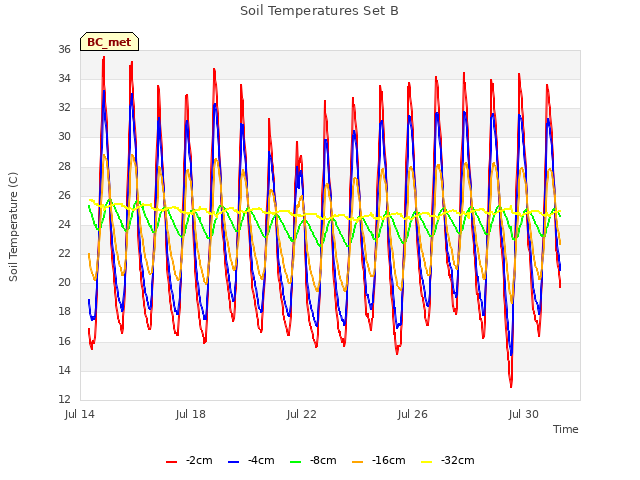 Explore the graph:Soil Temperatures Set B in a new window