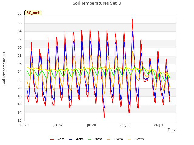 Explore the graph:Soil Temperatures Set B in a new window