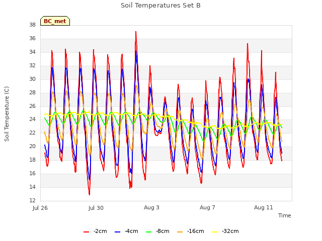 Explore the graph:Soil Temperatures Set B in a new window