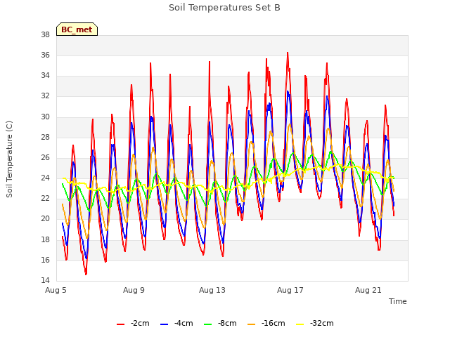 Explore the graph:Soil Temperatures Set B in a new window