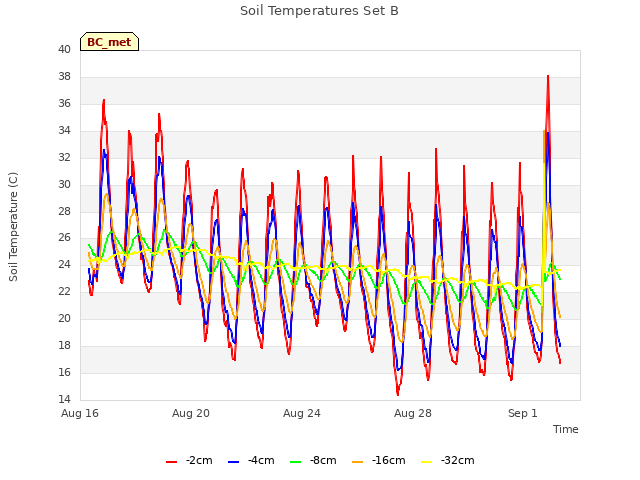 Explore the graph:Soil Temperatures Set B in a new window