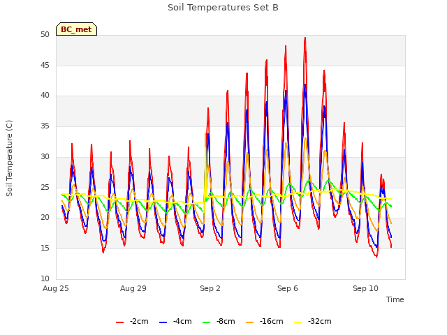 Explore the graph:Soil Temperatures Set B in a new window