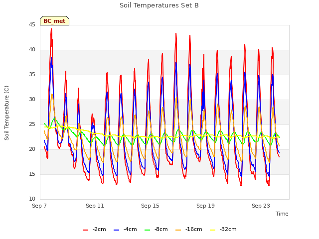 Explore the graph:Soil Temperatures Set B in a new window