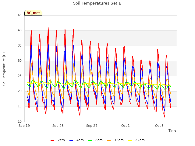 Explore the graph:Soil Temperatures Set B in a new window