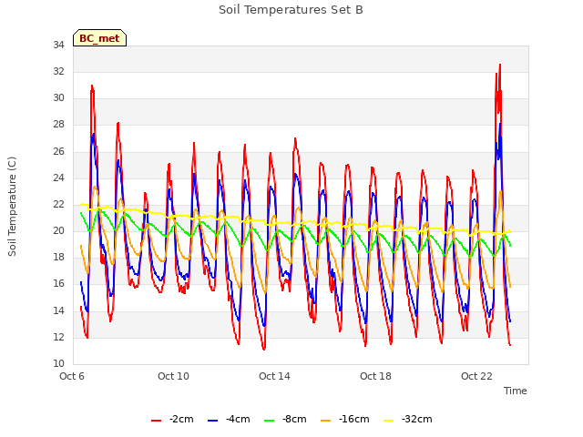 Explore the graph:Soil Temperatures Set B in a new window