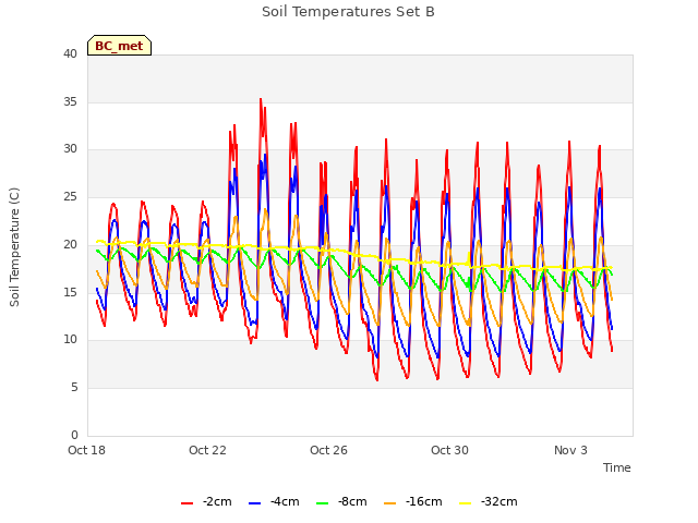 Explore the graph:Soil Temperatures Set B in a new window