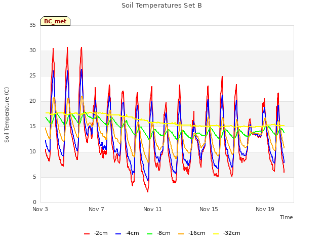 Explore the graph:Soil Temperatures Set B in a new window