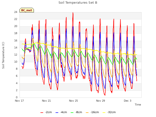 Explore the graph:Soil Temperatures Set B in a new window