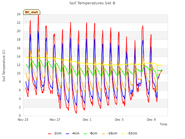 Explore the graph:Soil Temperatures Set B in a new window