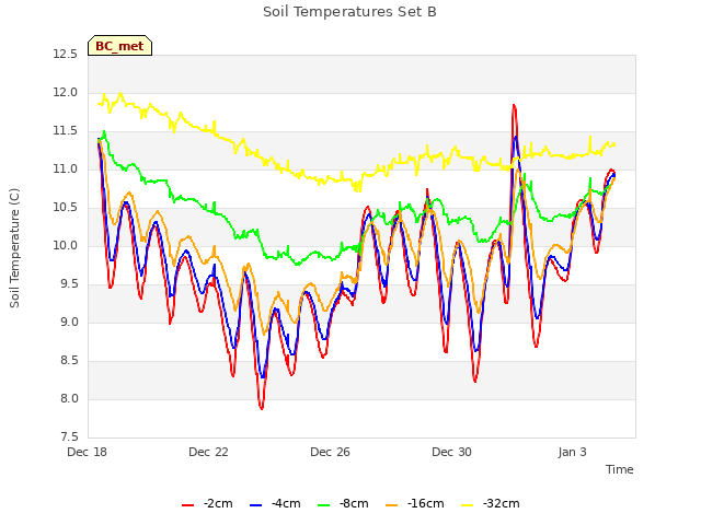 Explore the graph:Soil Temperatures Set B in a new window