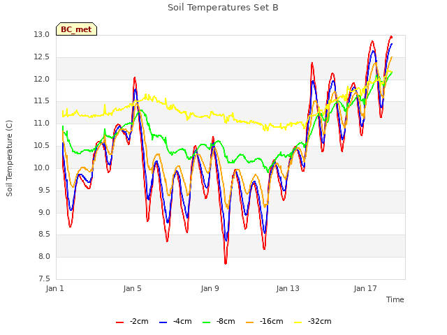 Explore the graph:Soil Temperatures Set B in a new window