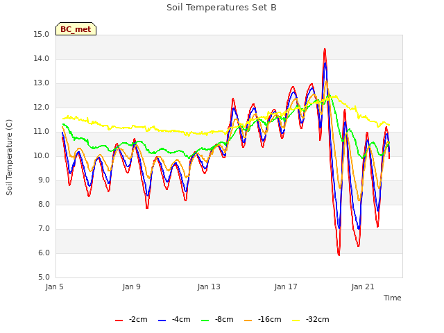 Explore the graph:Soil Temperatures Set B in a new window