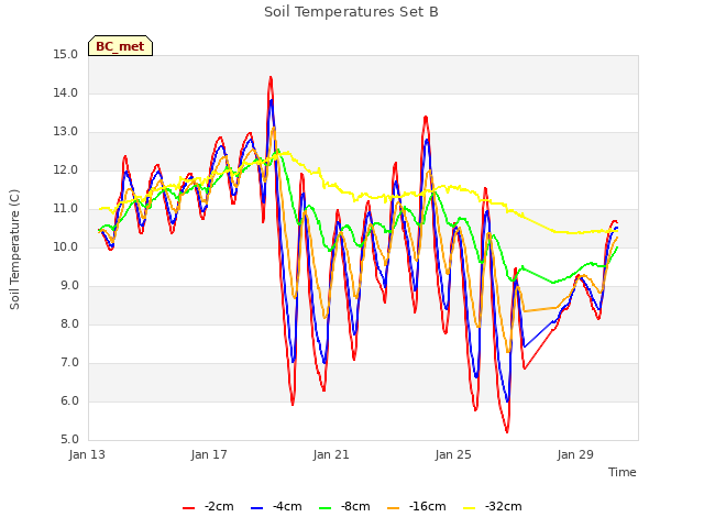 Explore the graph:Soil Temperatures Set B in a new window