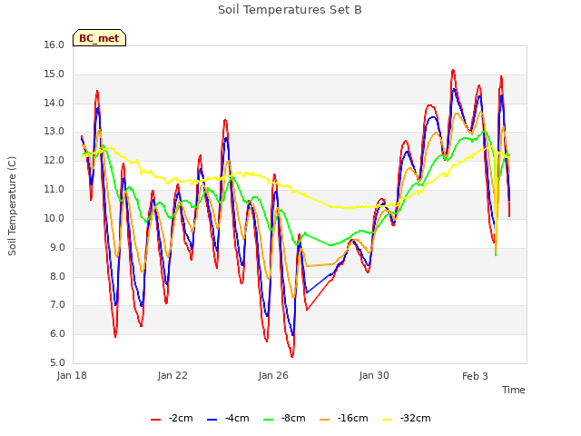 Explore the graph:Soil Temperatures Set B in a new window