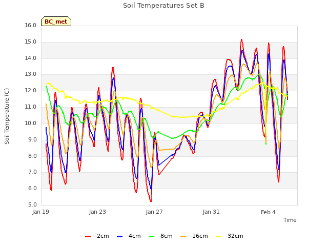 Explore the graph:Soil Temperatures Set B in a new window