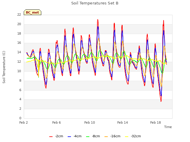 Explore the graph:Soil Temperatures Set B in a new window