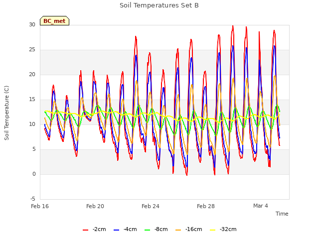 Explore the graph:Soil Temperatures Set B in a new window