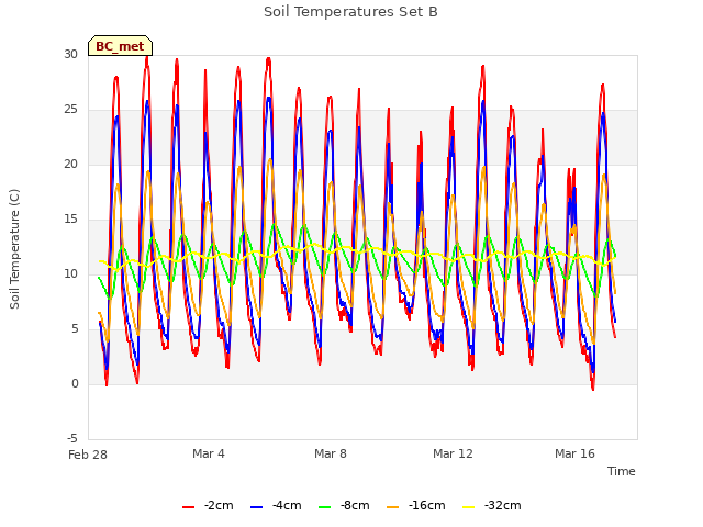 Explore the graph:Soil Temperatures Set B in a new window