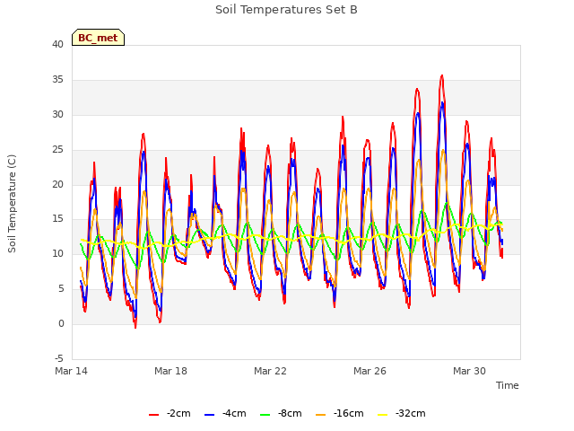 Explore the graph:Soil Temperatures Set B in a new window