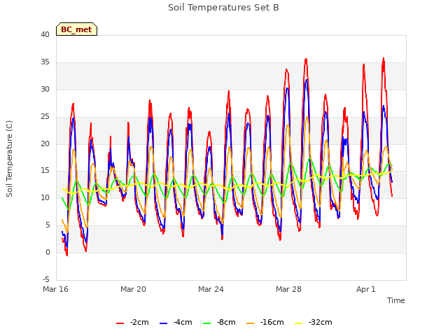 Explore the graph:Soil Temperatures Set B in a new window