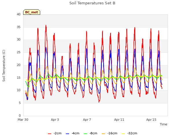 Explore the graph:Soil Temperatures Set B in a new window