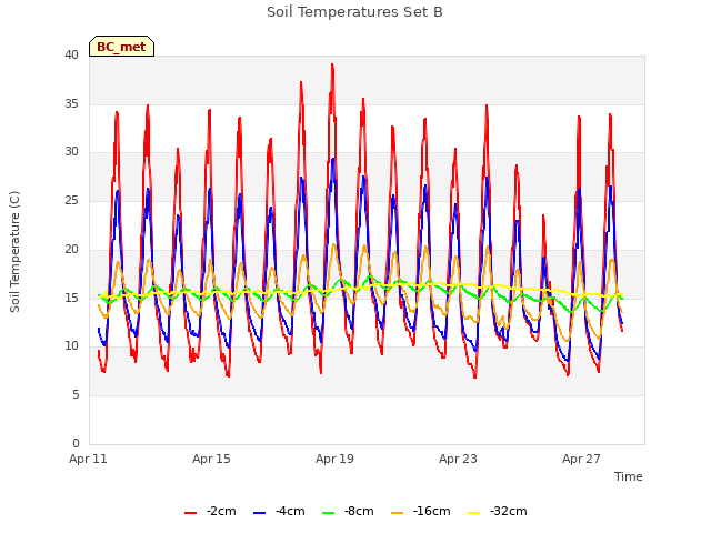 Explore the graph:Soil Temperatures Set B in a new window