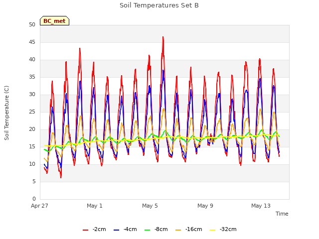 Explore the graph:Soil Temperatures Set B in a new window