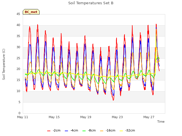 Explore the graph:Soil Temperatures Set B in a new window