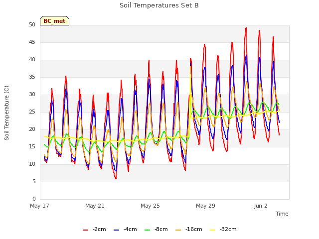 Explore the graph:Soil Temperatures Set B in a new window