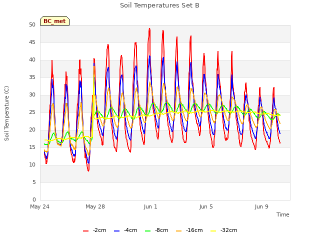 Explore the graph:Soil Temperatures Set B in a new window