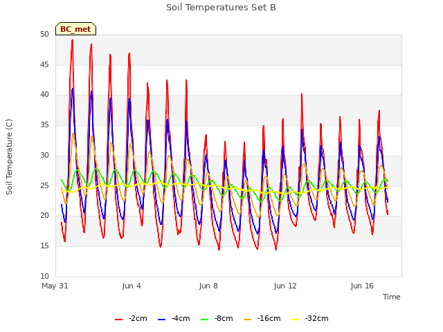 Explore the graph:Soil Temperatures Set B in a new window