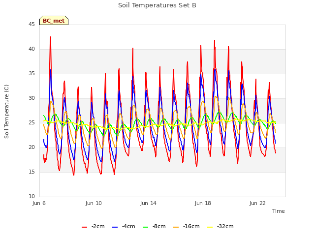 Explore the graph:Soil Temperatures Set B in a new window